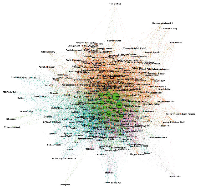 A magyar médiatér hálózata. Az adatok a 38. táblázatban olvashatóak.